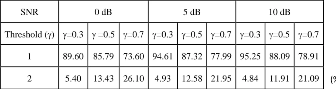 Table 5.2 Probability of tracking on each path as the first path for different γ 