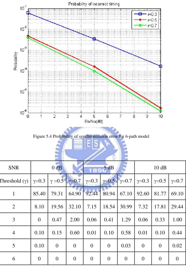 Figure 5.4 Probability of synchronization error for 6-path model  SNR    0 dB  5 dB    10 dB    Threshold (γ)  γ=0.3  γ =0.5 γ=0.7 γ=0.3 γ=0.5 γ=0.7 γ=0.3  γ=0.5  γ=0.7 1   85.40  79.31  64.90 92.44 80.94 67.10 92.60 81.77 69.10  2   8.10   19.56  32.10 7.