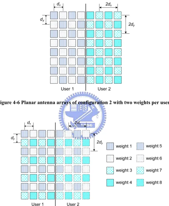 Figure 4-6 Planar antenna arrays of configuration 2 with two weights per user 