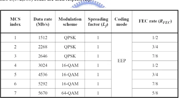 Table 6-1 HSI PHY MCS dependent parameters 