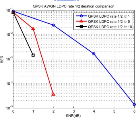 Figure 6-1 BER comparison of LDPC iteration for coding rate 1/2    in QPSK AWGN channel 