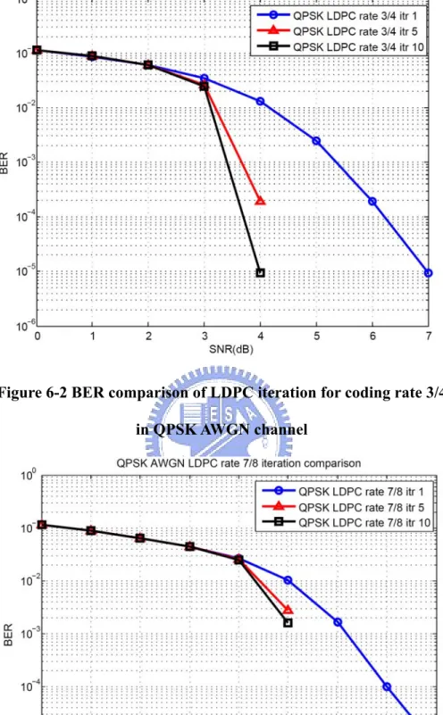 Figure 6-3 BER comparison of LDPC iteration for coding rate 7/8    in QPSK AWGN channel 