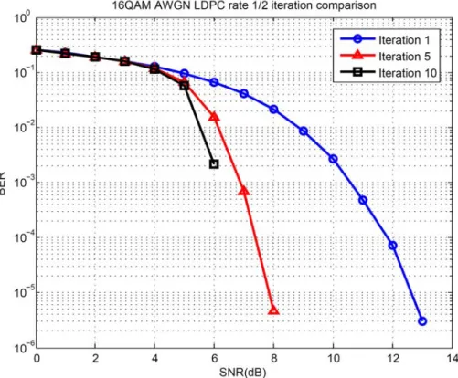 Figure 6-4 BER comparison of LDPC iteration for coding rate 1/2    in 16QAM AWGN channel 