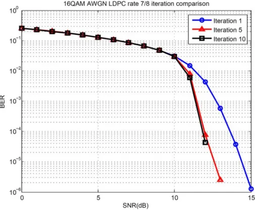 Figure 6-6 BER comparison of LDPC iteration for coding rate 7/8    in 16QAM AWGN channel 