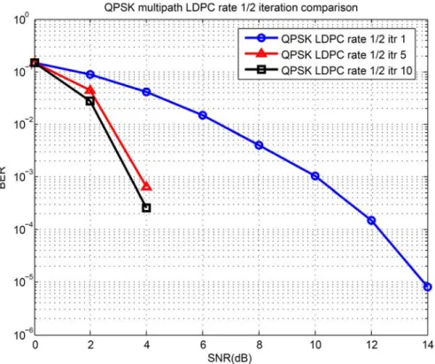 Figure 6-8 BER comparison of LDPC iteration for coding rate 1/2    in QPSK multipath Rayleigh fading channel 