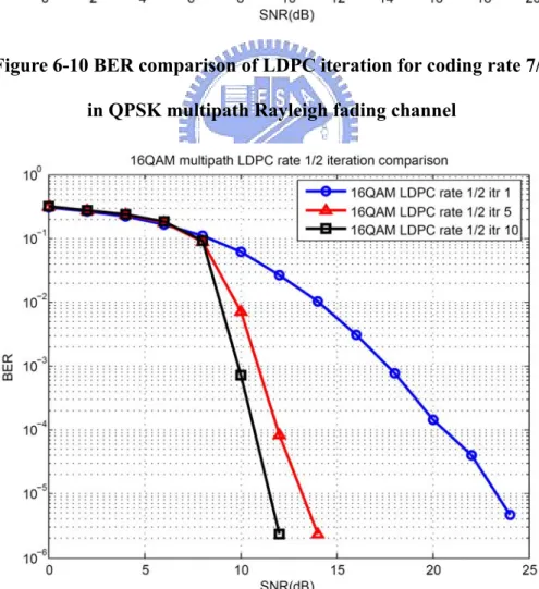 Figure 6-11 BER comparison of LDPC iteration for coding rate 1/2    in 16QAM multipath Rayleigh fading channel 