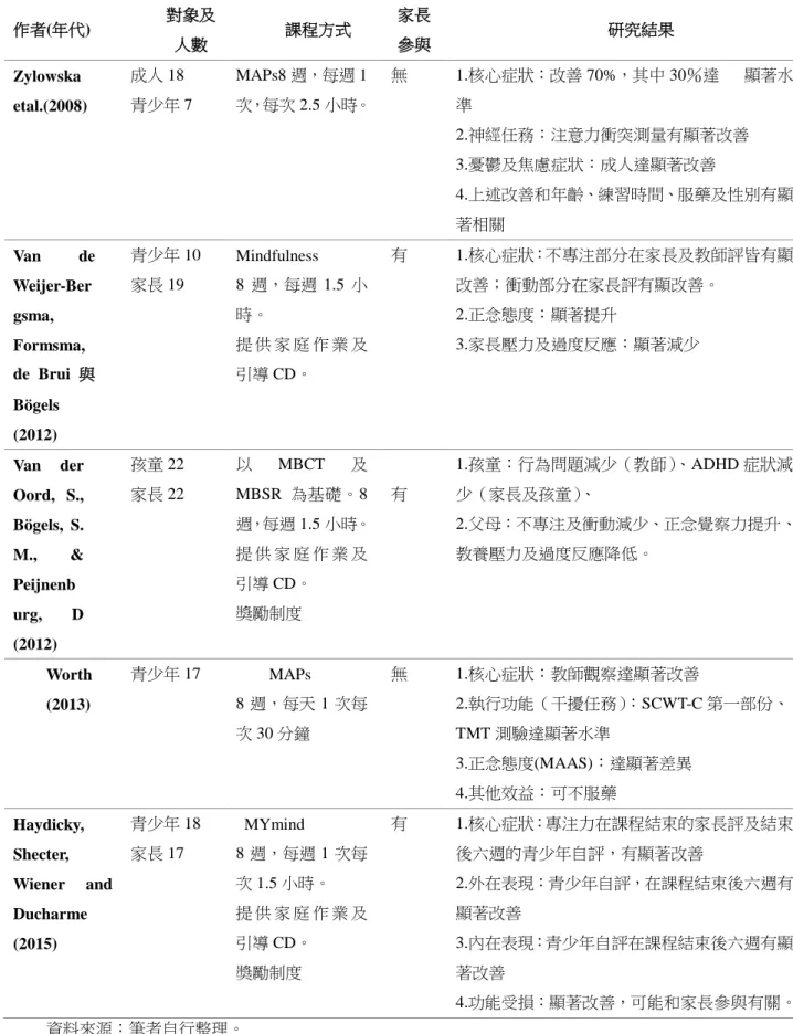 表 1 國外正念教育運用於 ADHD 兒童及青少年的研究現況一覽表  作者(年代)  對象及  人數  課程方式  家長     參與  研究結果  Zylowska    etal.(2008)  成人 18  青少年 7  MAPs8 週，每週 1 次，每次 2.5 小時。  無  1.核心症狀：改善 70%，其中 30％達   顯著水準  2.神經任務：注意力衝突測量有顯著改善  3.憂鬱及焦慮症狀：成人達顯著改善  4.上述改善和年齡、練習時間、服藥及性別有顯 著相關  Van  de  Weije