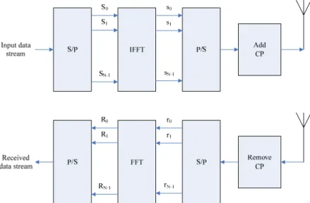 Figure 2.1: OFDM transmitter and receiver 