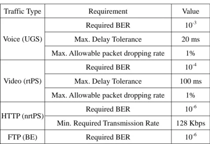 Table 5.2: QoS requirements of each service type 