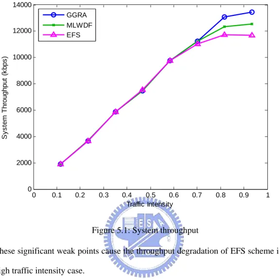 Figure 5.1: System throughput 