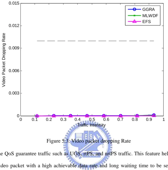Figure 5.3: Video packet dropping Rate 