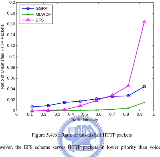 Figure 5.4(b): Ratio of unsatisfied HTTP packets 