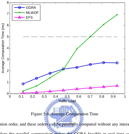 Figure 5.6: Average Computation Time 