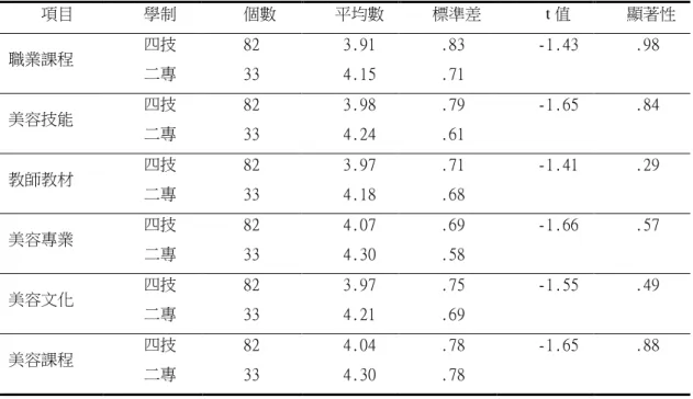 表  4-5 不同「學制」對臺灣美容技專院校現況與發展結果分析  項目  學制  個數     平均數     標準差    t 值     顯著性  職業課程  四技  二專  82 33  3.91 4.15  .83 .71  -1.43  .98  美容技能  四技  二專  82 33  3.98 4.24  .79 .61  -1.65  .84  教師教材  四技  二專  82 33  3.97 4.18  .71 .68  -1.41  .29  美容專業  四技  二專  82 33  