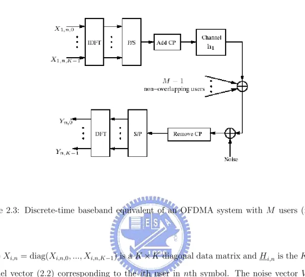 Figure 2.3: Discrete-time baseband equivalent of an OFDMA system with M users (from [5]).