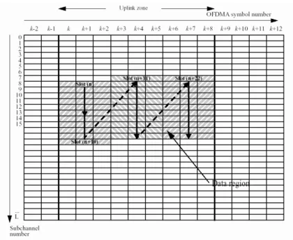 Figure 2.8: Example of mapping OFDMA slots to subchannels and symbols in the uplink (from [7]).