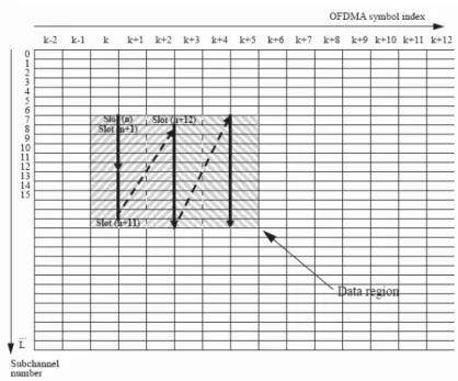 Figure 2.12: Example of mapping OFDMA slots to subchannels and symbols in the downlink in PUSC mode (from [7]).