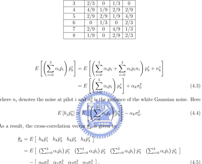 Table 4.1: α i of Eight Data Subcarriers at Antenna 0. Carrier α 1 α 2 α 3 α 4 1 2/3 2/9 0 1/9 2 1/3 4/9 0 2/9 3 2/3 0 1/3 0 4 4/9 1/9 2/9 2/9 5 2/9 2/9 1/9 4/9 6 0 1/3 0 2/3 7 2/9 0 4/9 1/3 8 1/9 0 2/9 2/3 E "Ã 3 X i=0 α i p ˆ i ! ˆp ∗ k # = E "Ã 