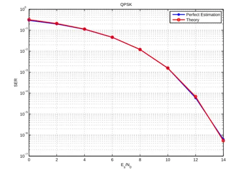 Figure 4.5: The SER curve for uncoded QPSK resulting from simulation matches the theo- theo-retical one.