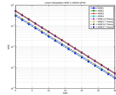 Figure 4.6: MSE performance for uncoded QPSK resulting with linear interpolation, antenna 0