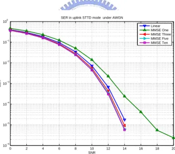 Figure 4.10: Comparrision of SER performance with using Wiener filtering and linear inter- inter-polation channel estimation in STTD under QPSK modulation in AWGN.