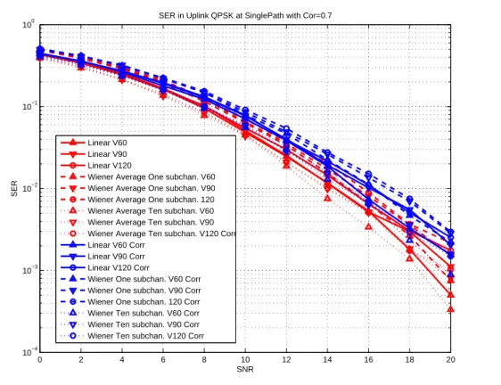 Figure 4.16: SER comparison between zero and nonzero antenna correlation (ρ env = 0.7) in