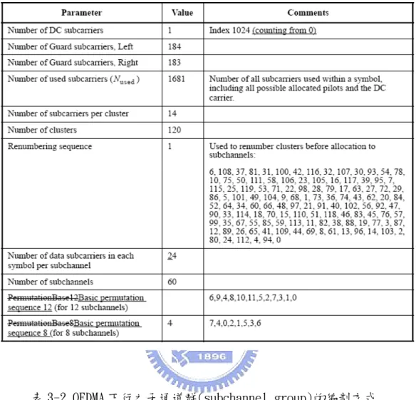 表 3-1 OFDMA 下行之 PUSC 模式下的子載波放置 