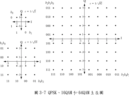 圖 3-7 QPSK、16QAM 和 64QAM 星座圖 