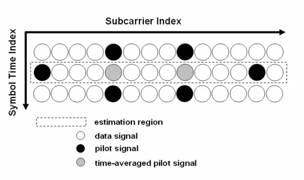 圖 4-2 時間平均的嚮導訊號之示意圖  接著我們必須利用這些嚮導訊號來估測出位於傳送資料之子載波上的通道 響應，也就是另外一個維度(頻域)的處理，而增加了嚮導訊號的數目代表對於通 道在頻域上的變化之估測可以更準確。Lin et al.[6]在這方面使用二次多項式 的最小誤差解來內插這些位於資料訊號的通道響應，假設頻域上之通道變化可用 一個二次多項式表示如下  2 2 1 0( ) 1, 2, ,14y xa x a x ax=++ = K (4-20)  則在擁有四個已知點(嚮導訊號)的情況下有  Y =