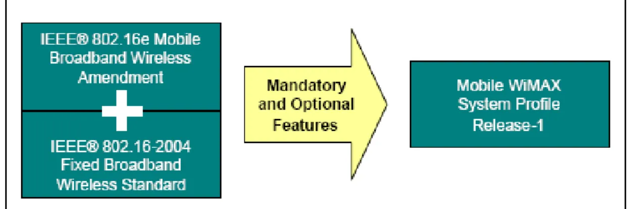 Fig. 1.3  Mobile WiMAX system profile. (Source: [3]) 