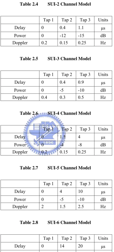 Table 2.4   SUI-2 Channel Model 