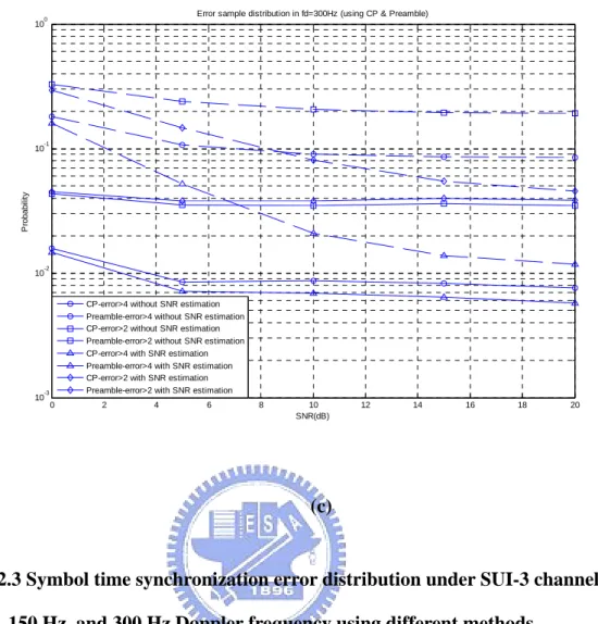 Fig. 2.3 Symbol time synchronization error distribution under SUI-3 channel with  0 Hz, 150 Hz, and 300 Hz Doppler frequency using different methods