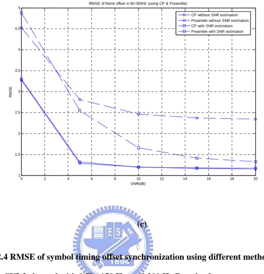 Fig. 2.4 RMSE of symbol timing offset synchronization using different methods  under SUI-3 channel with 0 Hz, 150 Hz, and 300 Hz Doppler frequency