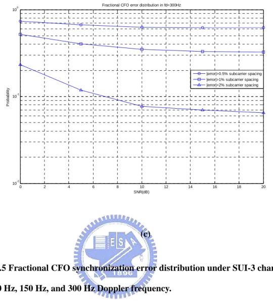 Fig. 2.5 Fractional CFO synchronization error distribution under SUI-3 channel  with 0 Hz, 150 Hz, and 300 Hz Doppler frequency
