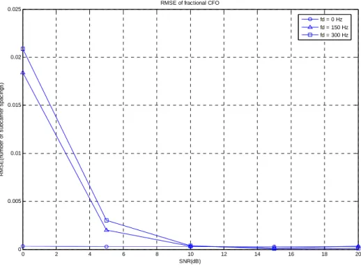 Fig. 2.6 RMSE of fractional CFO synchronization under SUI-3 channel with 0 Hz,  150 Hz, and 300 Hz Doppler frequency