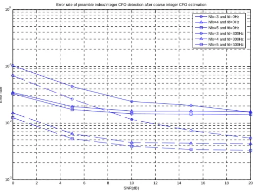 Fig. 2.8 shows the simulation results of the method described above in different  Doppler frequencies with FFT size 512 where “error” means incorrect identification of  the integer CFO or the preamble index or both