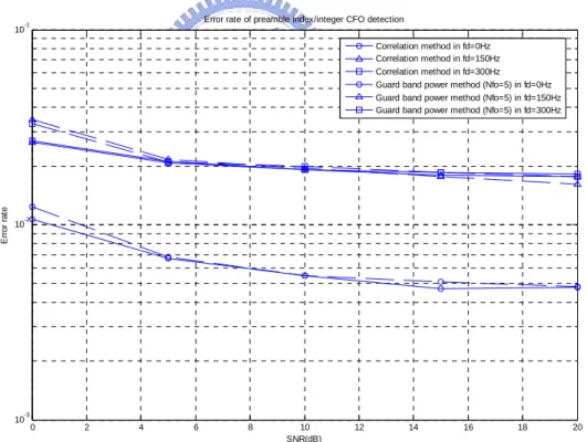 Fig. 2.9 Error probability of either the estimated integer CFO or the identified  preamble index under SUI-3 channel with different methods