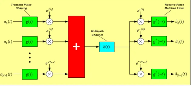 Fig. 1.1  Basic architecture of an OFDM system [3]. 