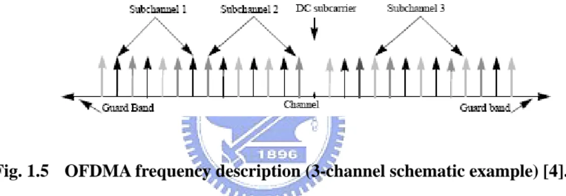 Fig. 1.5  OFDMA frequency description (3-channel schematic example) [4]. 