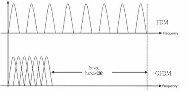 Figure 2.1: Bandwidth efficiency comparison of traditional FDM and OFDM systems (from [5]).