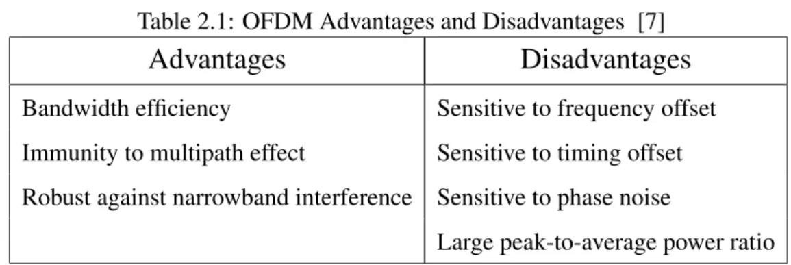 Table 2.1: OFDM Advantages and Disadvantages [7]