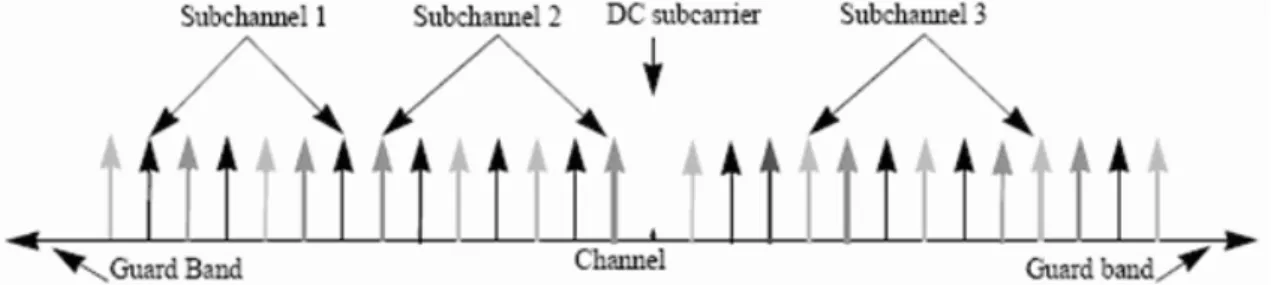Figure 2.4: OFDMA frequency description (3-channel schematic example, from [1]).