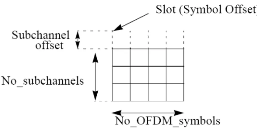 Figure 2.6: Example of the data region which defines the OFDMA allocation (from [1]).