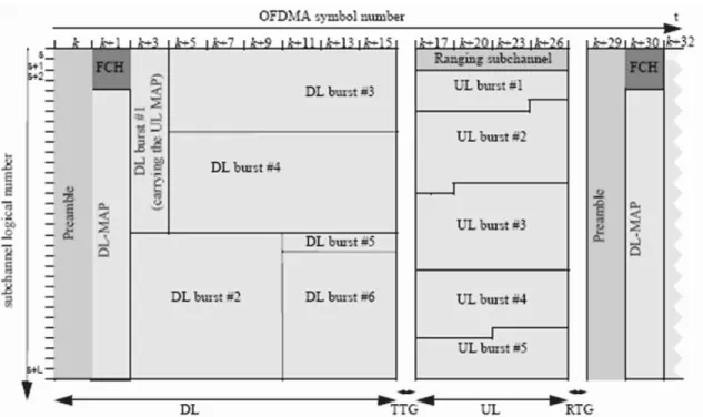 Figure 2.7: Example of an OFDMA frame (with only mandatory zone) in TDD mode (from [2]).
