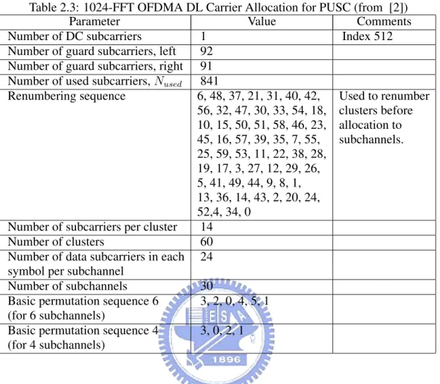 Table 2.3: 1024-FFT OFDMA DL Carrier Allocation for PUSC (from [2]) Parameter Value Comments Number of DC subcarriers 1 Index 512 Number of guard subcarriers, left 92