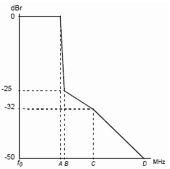 Figure 2.15: Transmit spectral mask for license-exempt operation (from [1]). Table 2.5: Transmit Spectral Mask for License-Exempt Bands