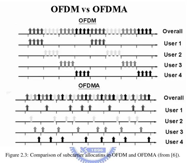 Figure 2.3: Comparison of subcarrier allocatins in OFDM and OFDMA (from [6]). OFDM, a channel is divided into carriers which is used by one user at any time