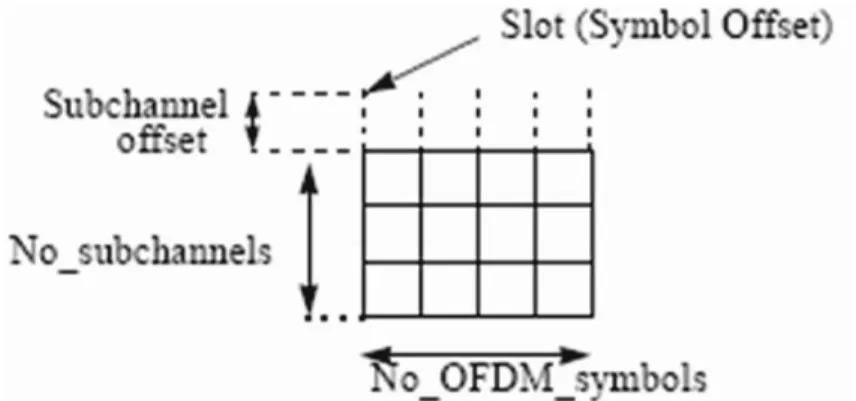 Figure 2.6: Example of the data region which defines the OFDMA allocation (from [1]).