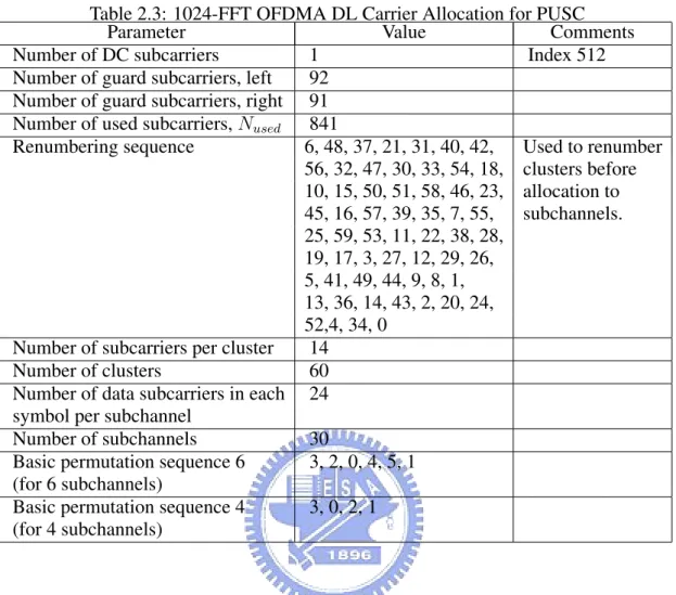 Table 2.3: 1024-FFT OFDMA DL Carrier Allocation for PUSC Parameter Value Comments Number of DC subcarriers 1 Index 512 Number of guard subcarriers, left 92