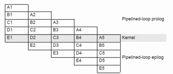 Figure 3.5: Software-pipelined loop (from [12]).